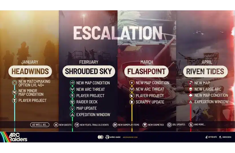 Four panels outline the "ESCALATION" content updates for the game "ARC Raiders." Each panel displays a month (January to April) with themed titles: "Headwinds," "Shrouded Sky," "Flashpoint," and "Riven Tides." Key updates include new map conditions, matchmaking options, threats, player projects, and maps. The background shows dynamic, action-filled scenes reflecting each theme.