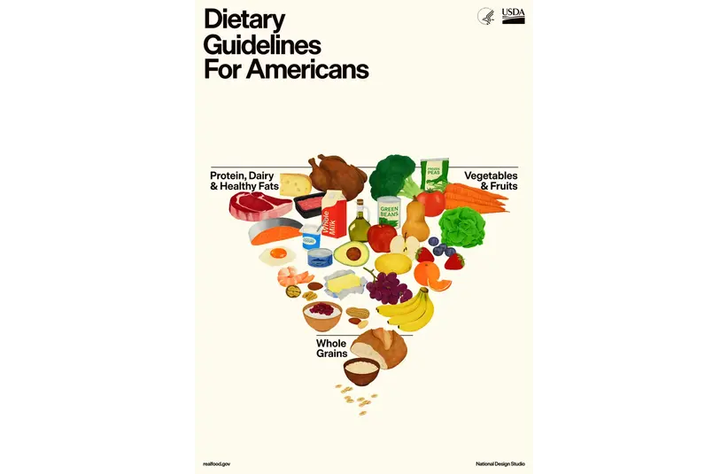 US Dietary Guidelines food pyramid