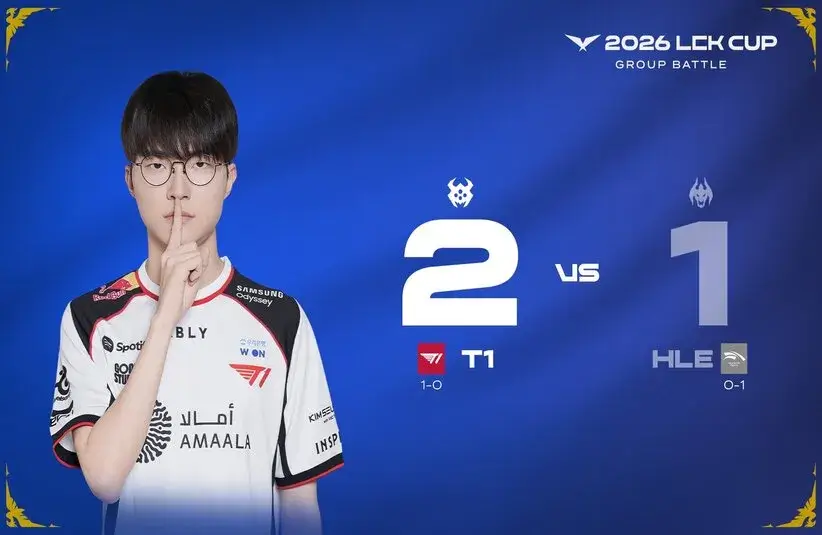 T1 beat HLE 2-1 in the LCK Cup