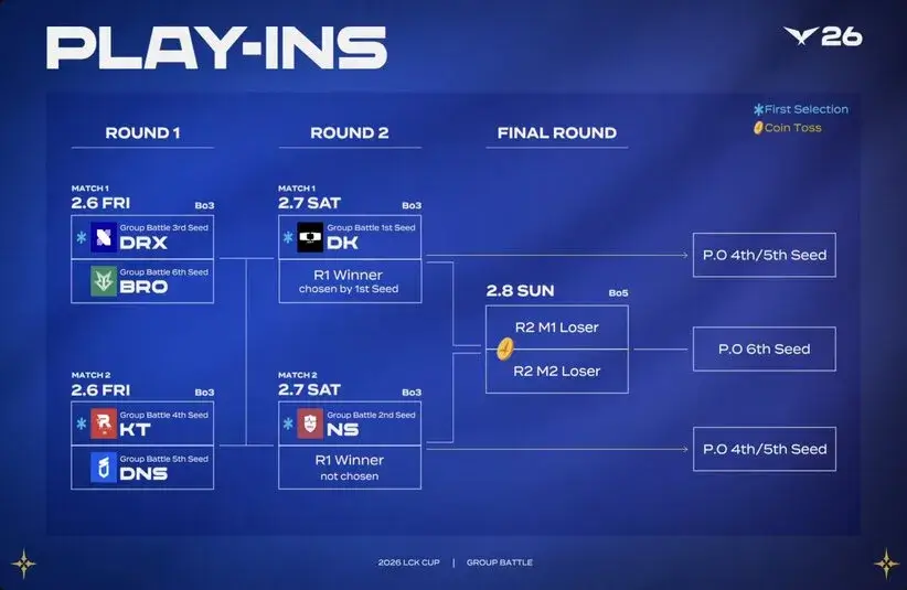 The Play-In Schedule and Bracket for the LCK Cup
