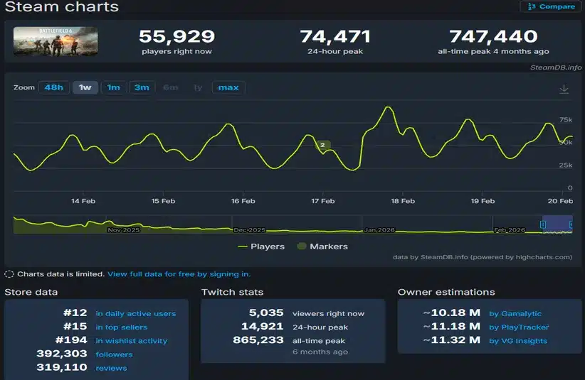 SteamDB stats on Battlefield 6 2/19/2026