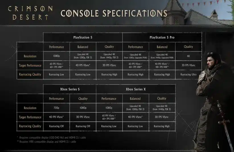 Console Specs for Crimson Desert
