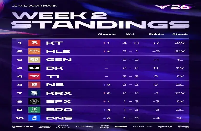 KT Rolster sits first in the LCK Standings after two weeks