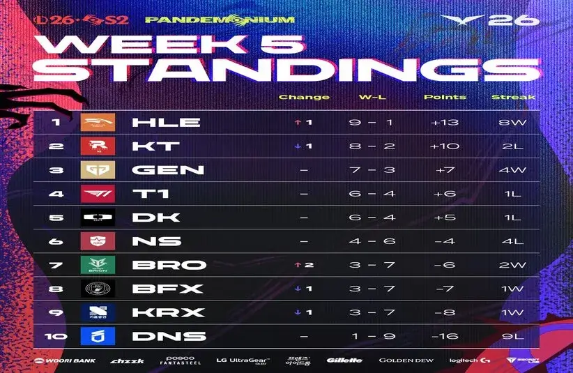 The week 5 standings of the LCK regular season