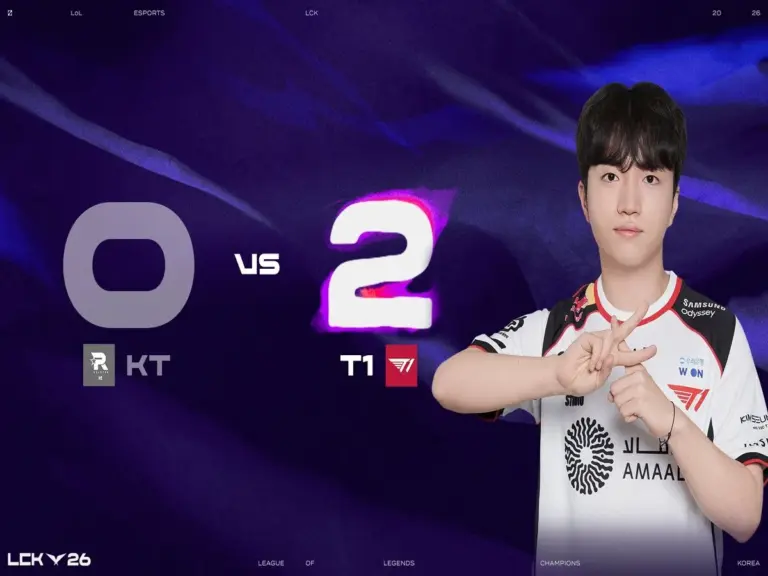 T1 recovered to beat KT 2-0 in the LCK