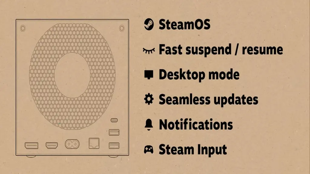 The back of a Steam Machine design on cardboard background. To the right, features listed: SteamOS, fast suspend/resume, desktop mode, seamless updates, notifications, Steam Input.