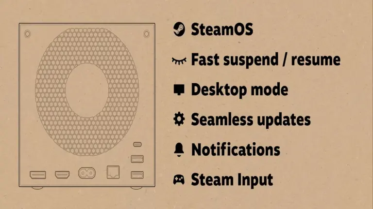 The back of a Steam Machine design on cardboard background. To the right, features listed: SteamOS, fast suspend/resume, desktop mode, seamless updates, notifications, Steam Input.