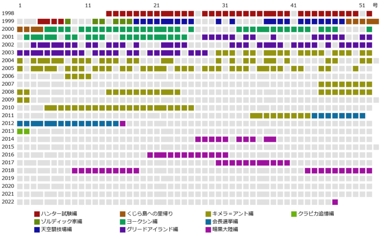Archival chart of Hunter x Hunter manga publication in Weekly Shonen Jump, compiled in October 2022